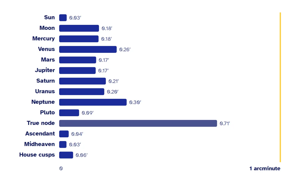Bar chart of the largest difference from the Swiss Ephemeris across 300 test charts for each body and angle, all below one arcminute