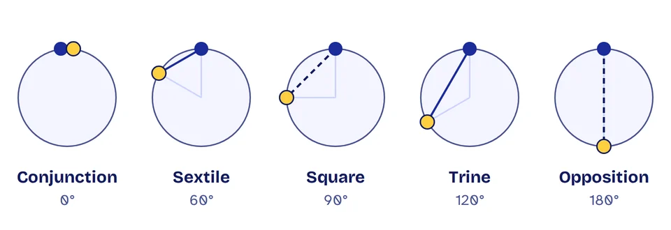 The five major aspects drawn on small circles: conjunction at 0 degrees, sextile at 60, square at 90, trine at 120 and opposition at 180