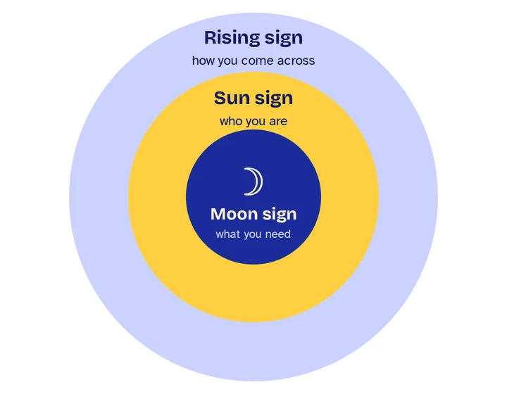 Three nested rings: the rising sign on the outside as how you come across, the Sun in the middle as your core self, and the Moon at the center as your emotional needs