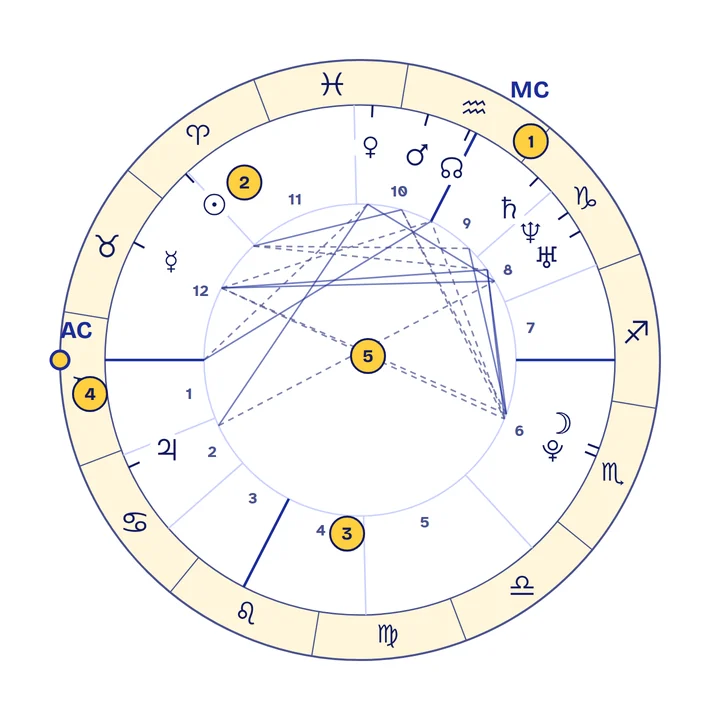 Sample birth chart wheel for April 12, 1990 at 8:30 am in Appleton, Wisconsin, with numbered markers on the zodiac ring, a planet, a house, the Ascendant and the aspect lines