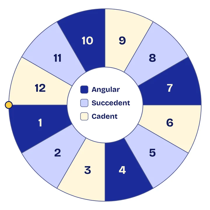 Chart wheel with the angular houses 1, 4, 7 and 10 in dark blue, the succedent houses 2, 5, 8 and 11 in light blue and the cadent houses 3, 6, 9 and 12 in cream