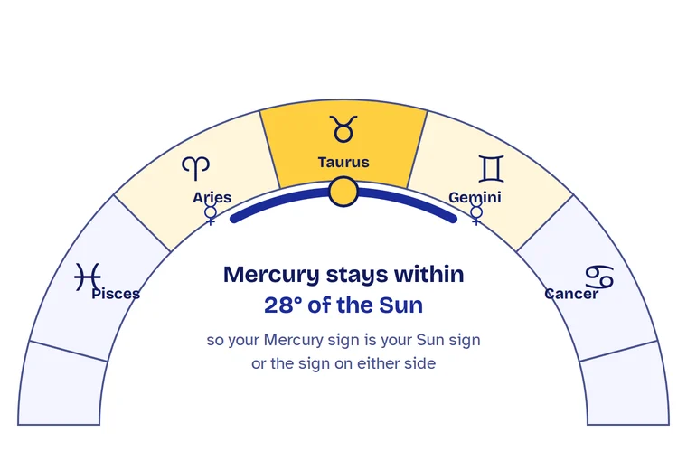 Diagram of the zodiac showing Mercury always within 28 degrees of the Sun, so a Mercury sign is the Sun sign or a neighboring sign