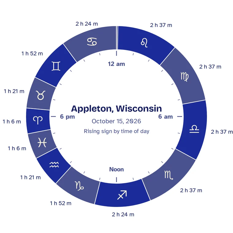 Dial of the 24 hours of October 15, 2026 in Appleton, Wisconsin, showing which sign is rising at each time. Aries and Pisces rise in 1 hour 6 minutes each, while Leo, Virgo, Libra and Scorpio take about 2 hours 37 minutes each.