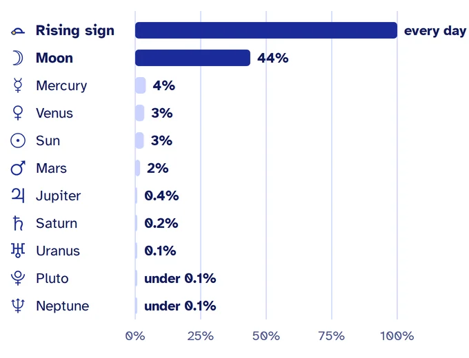 Bar chart: the rising sign changes every day, the Moon changes sign on 44 percent of days, Mercury on 4 percent, Venus and the Sun on 3 percent, Mars on 2 percent and the outer planets on less than 1 percent