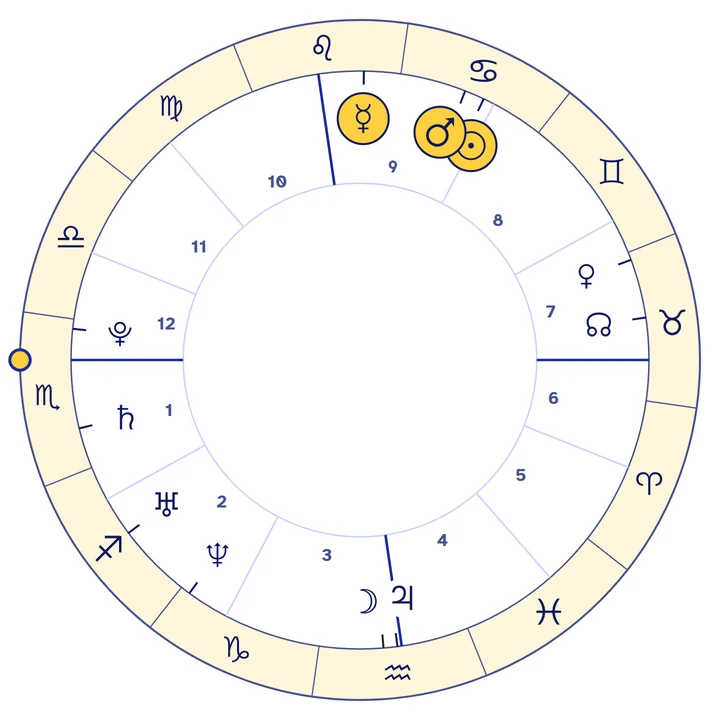 Chart wheel for July 4, 1985 in Chicago with the Sun, Mercury and Mars highlighted together in the 9th house, a stellium