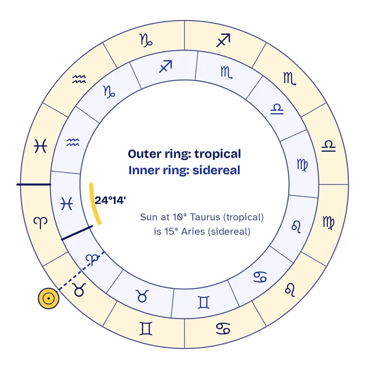 Two zodiac rings, tropical outside and sidereal inside, offset by 24 degrees 14 minutes in 2026. A Sun at 10 degrees Taurus in the tropical zodiac sits at 15 degrees Aries in the sidereal zodiac.