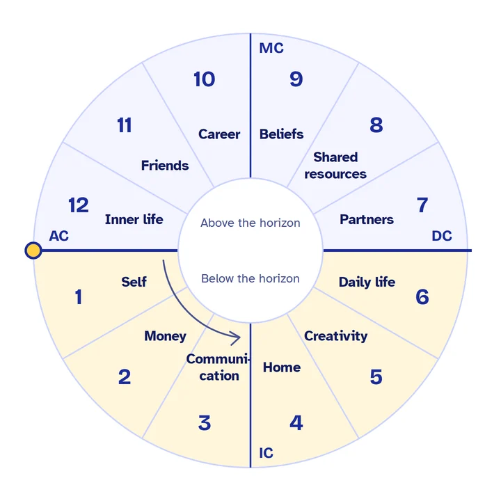 Chart wheel divided into 12 houses, numbered counterclockwise from the Ascendant on the left, each labeled with its area of life